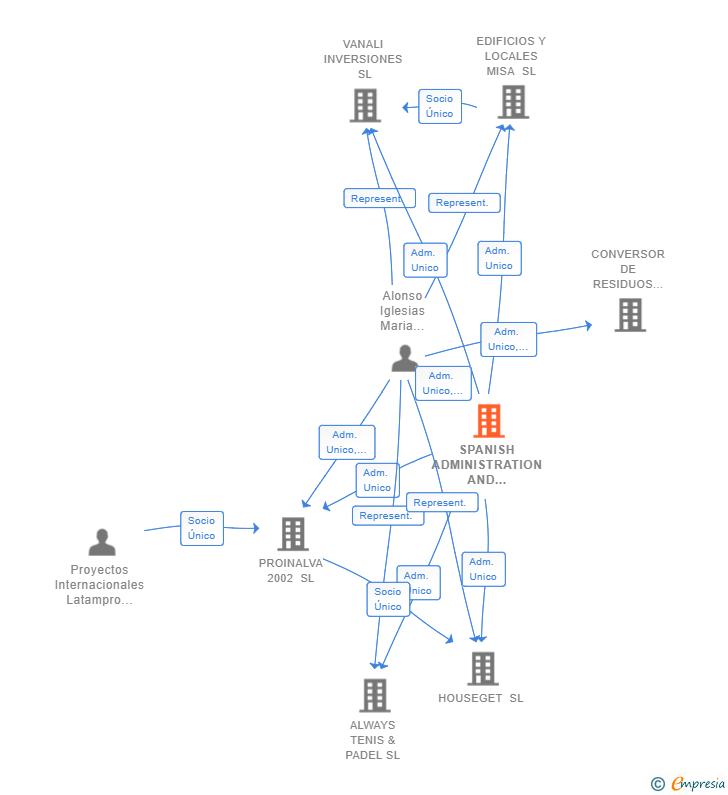 Vinculaciones societarias de SPANISH ADMINISTRATION AND MANAGEMENT SL
