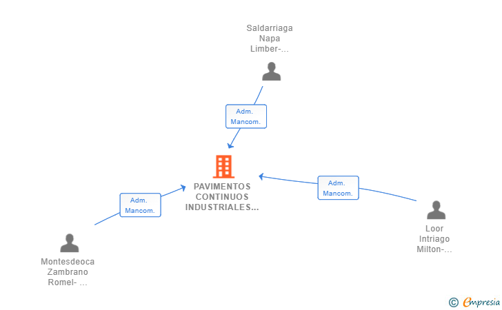 Vinculaciones societarias de PAVIMENTOS CONTINUOS INDUSTRIALES SL