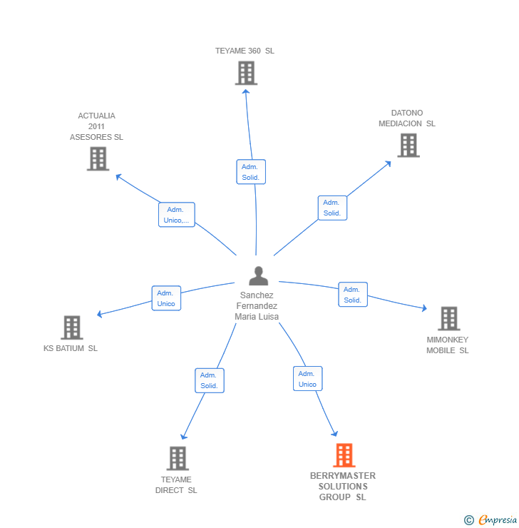 Vinculaciones societarias de BERRYMASTER SOLUTIONS GROUP SL