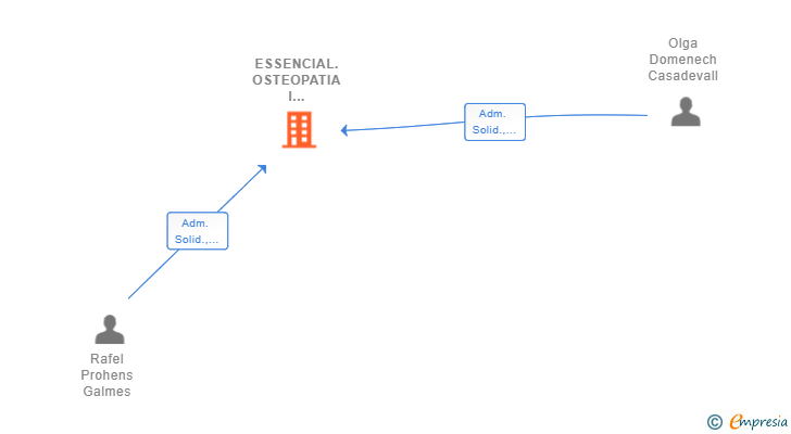 Vinculaciones societarias de ESSENCIAL.OSTEOPATIA I FISIOTERAPIA SLP