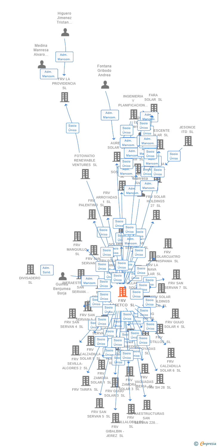 Vinculaciones societarias de FRV ASSETCO SL