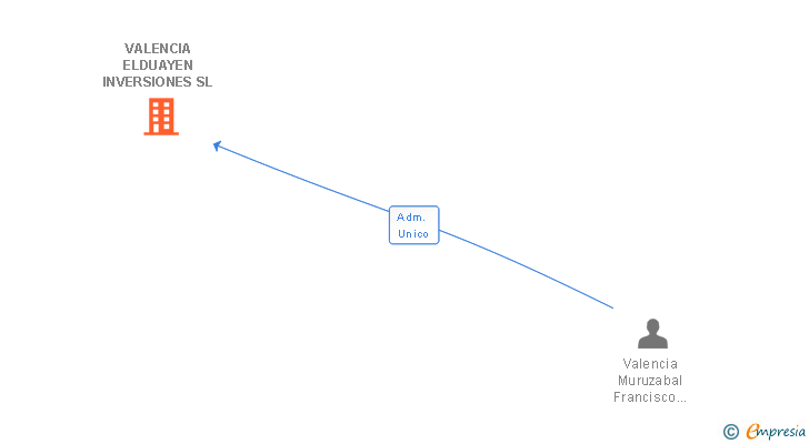 Vinculaciones societarias de VALENCIA ELDUAYEN INVERSIONES SL