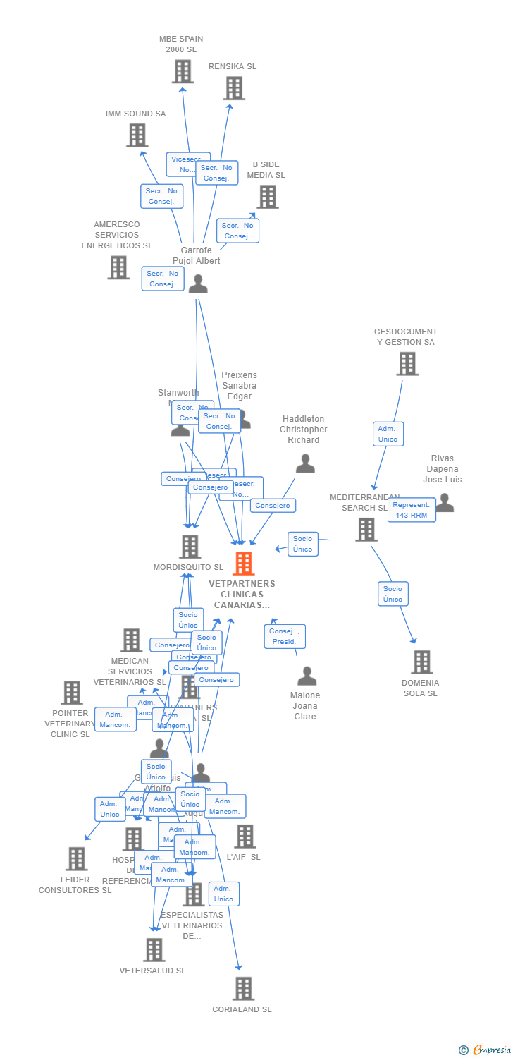 Vinculaciones societarias de VETPARTNERS CLINICAS CANARIAS SL