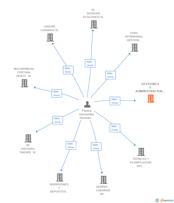 Vinculaciones societarias de GESTIONES Y ADMINISTRACION TASLUMEL SL