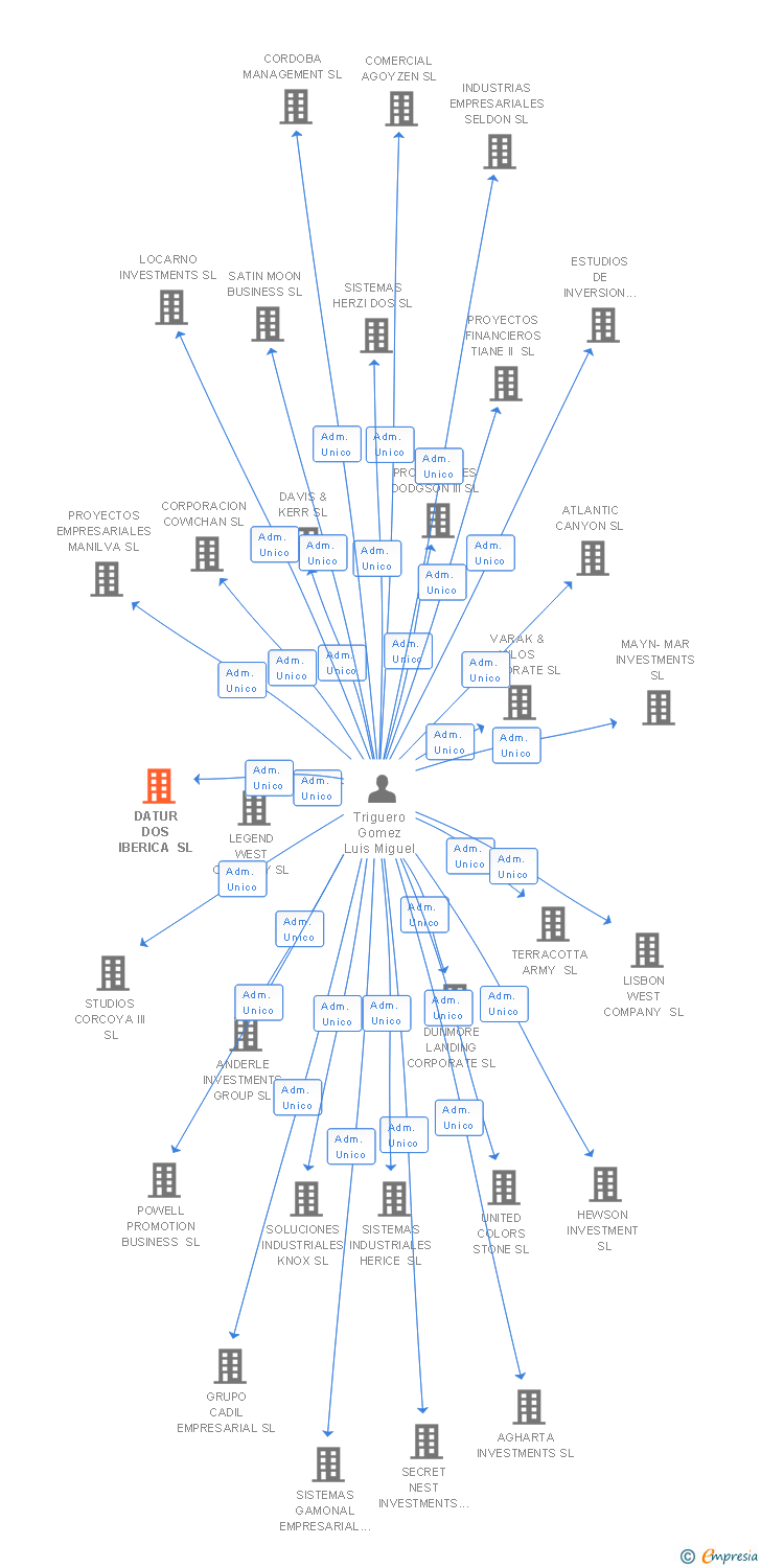 Vinculaciones societarias de DATUR DOS IBERICA SL