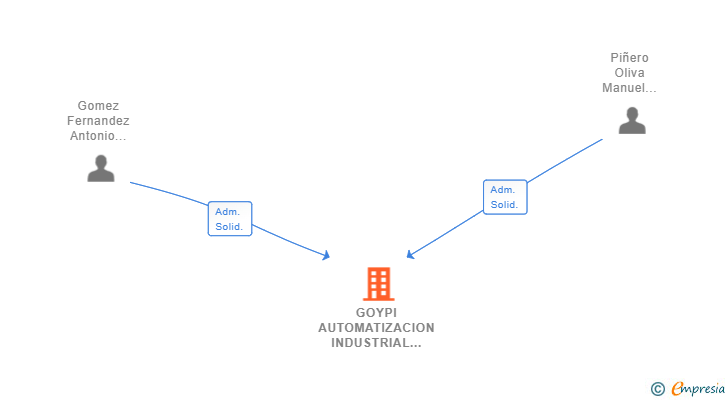 Vinculaciones societarias de GOYPI AUTOMATIZACION INDUSTRIAL SL