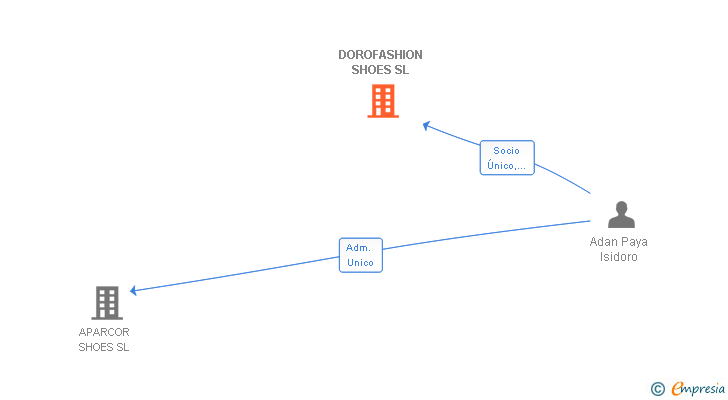 Vinculaciones societarias de DOROFASHION SHOES SL