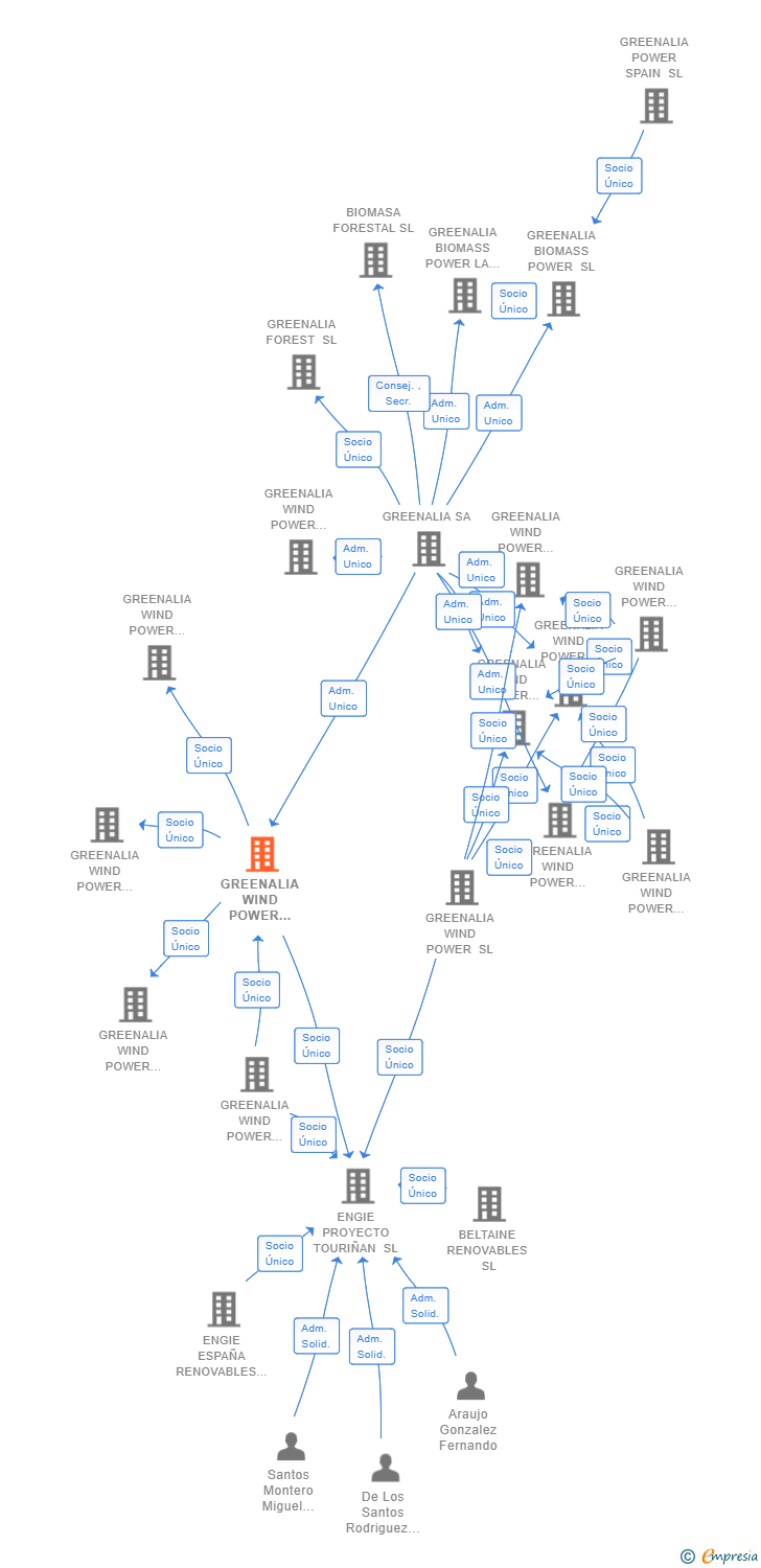 Vinculaciones societarias de GREENALIA WIND POWER EOLO SENIOR CAMPELOS SL