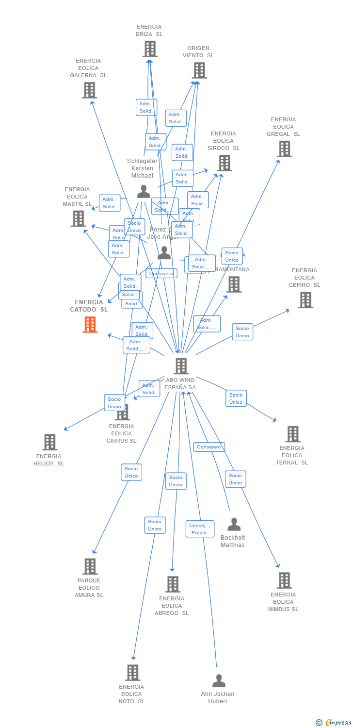Vinculaciones societarias de ENERGIA CATODO SL