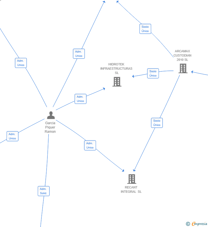 Vinculaciones societarias de VALENCIANA DE PROYECTOS GLOBALES SL