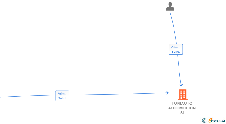 Vinculaciones societarias de TONIAUTO AUTOMOCION SL