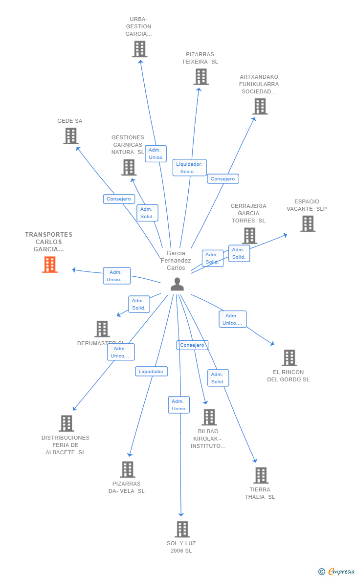 Vinculaciones societarias de TRANSPORTES CARLOS GARCIA FERNANDEZ SL