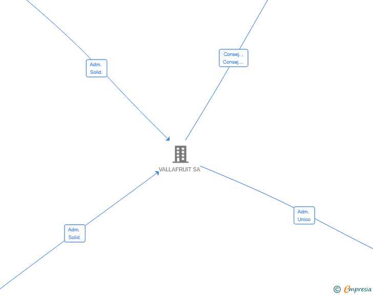 Vinculaciones societarias de TEVALL FUSION AIE