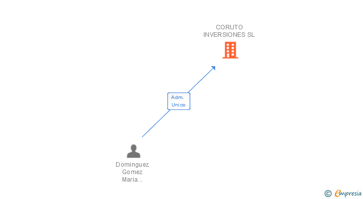 Vinculaciones societarias de CORUTO INVERSIONES SL