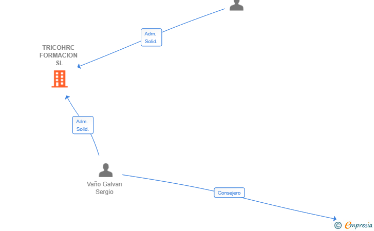 Vinculaciones societarias de TRICOHRC FORMACION SL