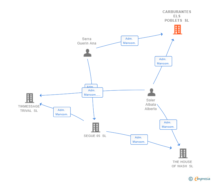 Vinculaciones societarias de CARBURANTES ELS POBLETS SL