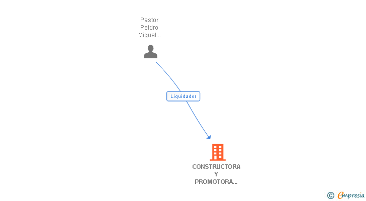 Vinculaciones societarias de CONSTRUCTORA Y PROMOTORA ROTSAP SL