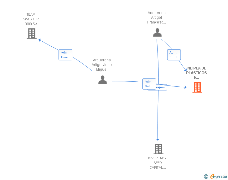 Vinculaciones societarias de INDIPLA DE PLASTICOS E INVERSIONES SL