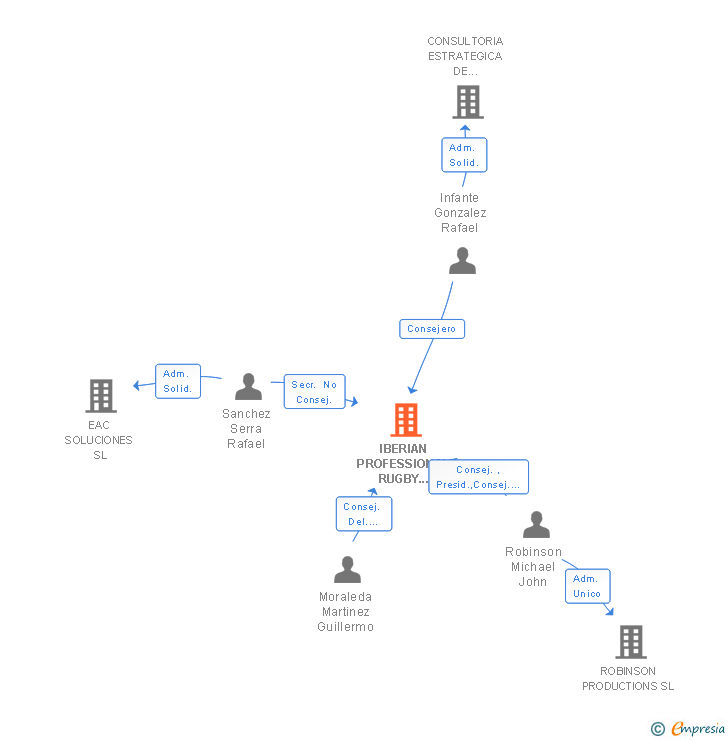 Vinculaciones societarias de IBERIAN PROFESSIONAL RUGBY FOOTBALL BOARD SL
