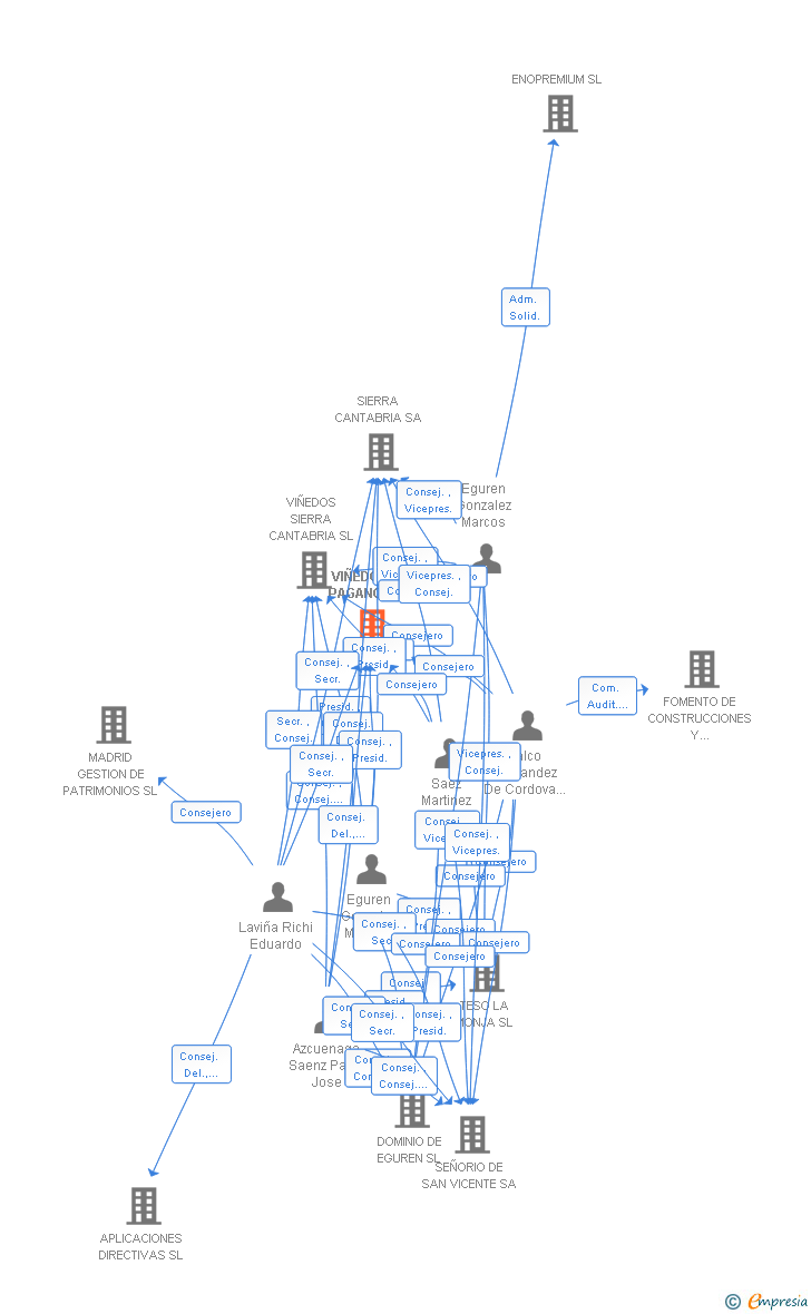 Vinculaciones societarias de VIÑEDOS DE PAGANOS SL