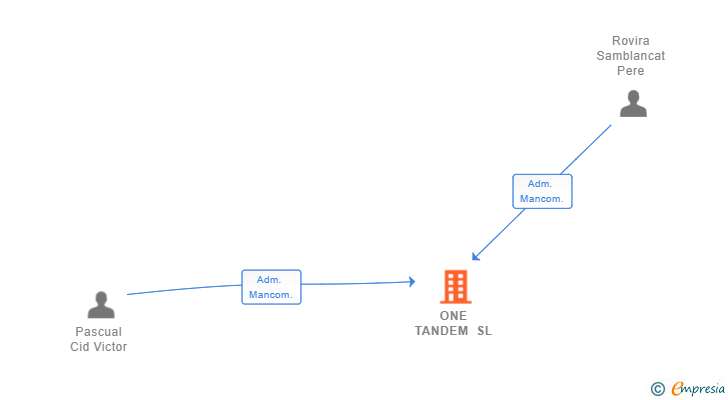 Vinculaciones societarias de ONE TANDEM SL