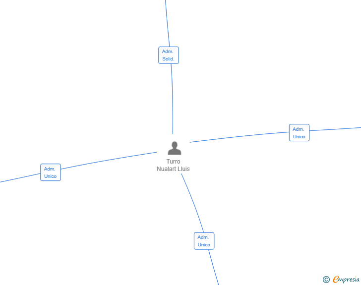 Vinculaciones societarias de MOXAINA GRUP SL