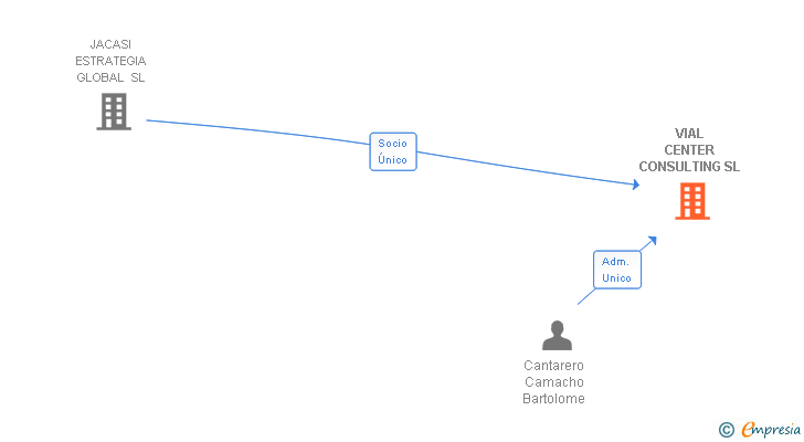Vinculaciones societarias de VIAL CENTER CONSULTING SL