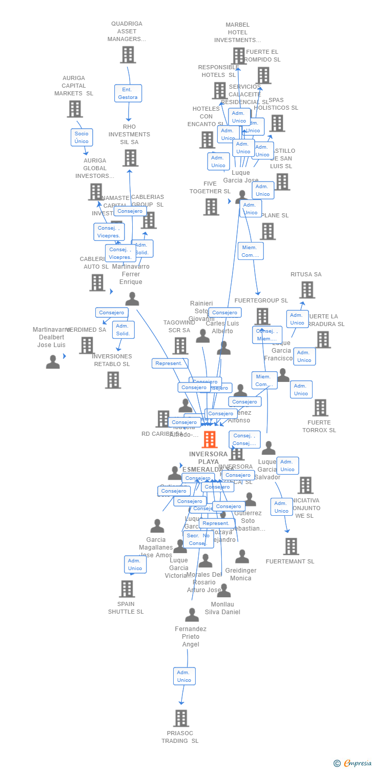 Vinculaciones societarias de INVERSORA PLAYA ESMERALDA SA