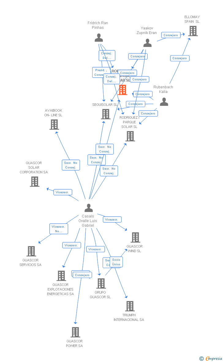Vinculaciones societarias de RODRIGUEZ II PARQUE SOLAR SL