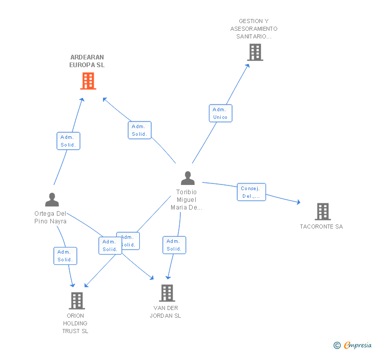 Vinculaciones societarias de ARDEARAN EUROPA SL