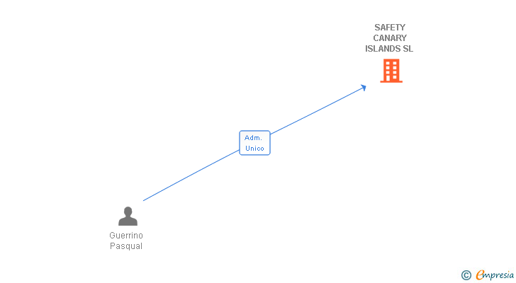 Vinculaciones societarias de SAFETY CANARY ISLANDS SL