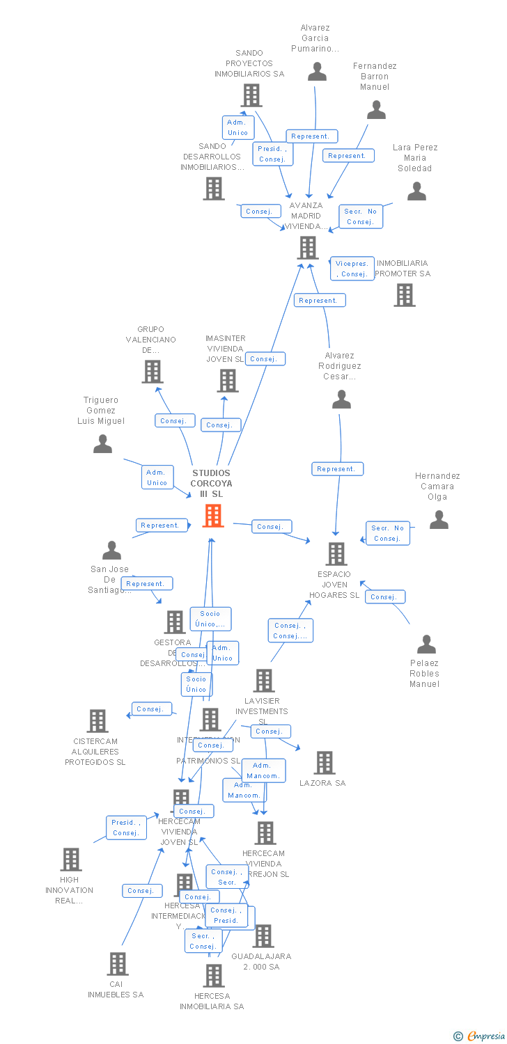 Vinculaciones societarias de STUDIOS CORCOYA III SL