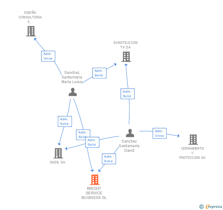 Vinculaciones societarias de BRIGHT SERVICE BUSINESS SL
