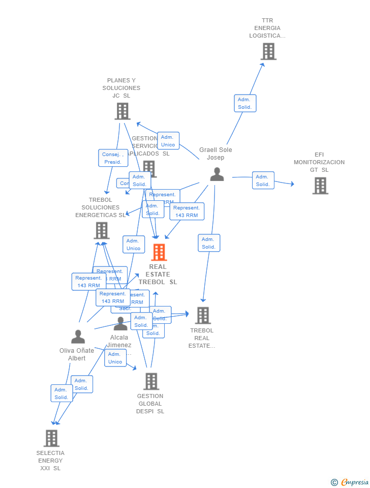 Vinculaciones societarias de REAL ESTATE TREBOL SL