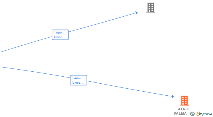 Vinculaciones societarias de ATRIO PALMA SL
