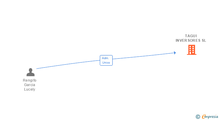 Vinculaciones societarias de TAGUI INVERSORES SL (EXTINGUIDA)