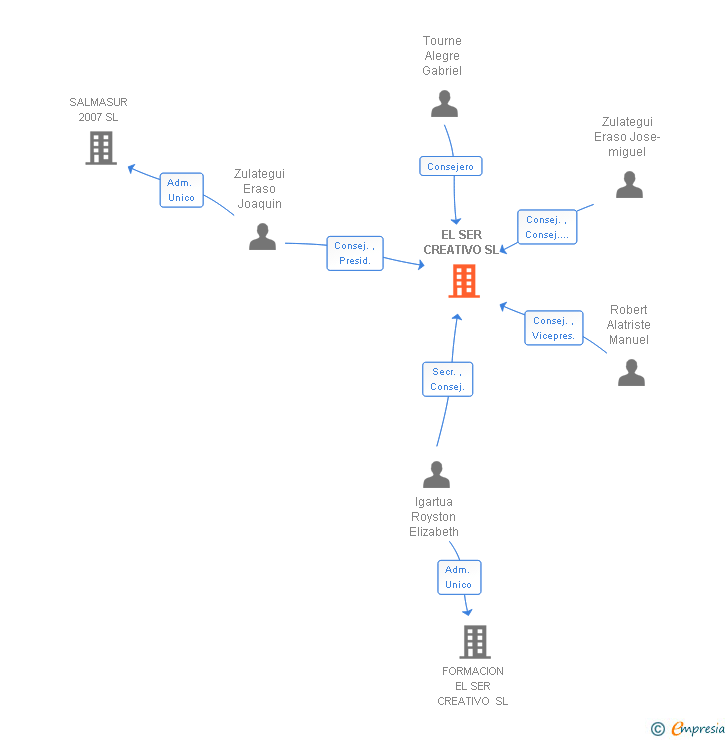 Vinculaciones societarias de EL SER CREATIVO SL