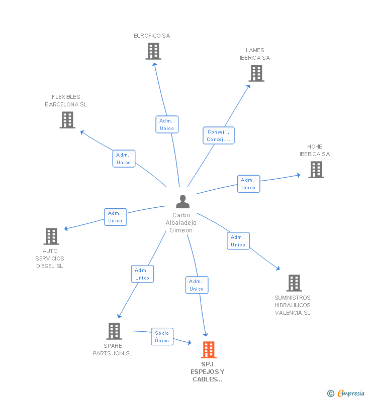 Vinculaciones societarias de SPJ AUTOMOTIVE AFTERMARKET SL