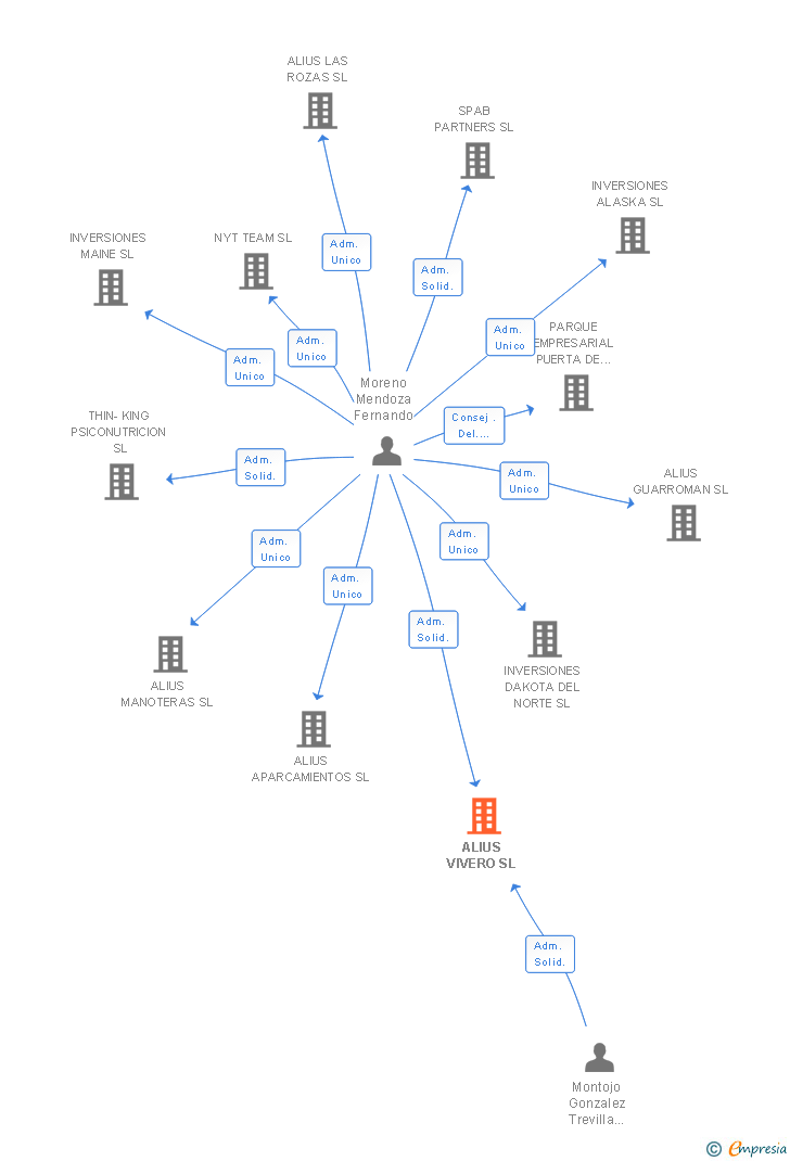 Vinculaciones societarias de ALIUS VIVERO SL