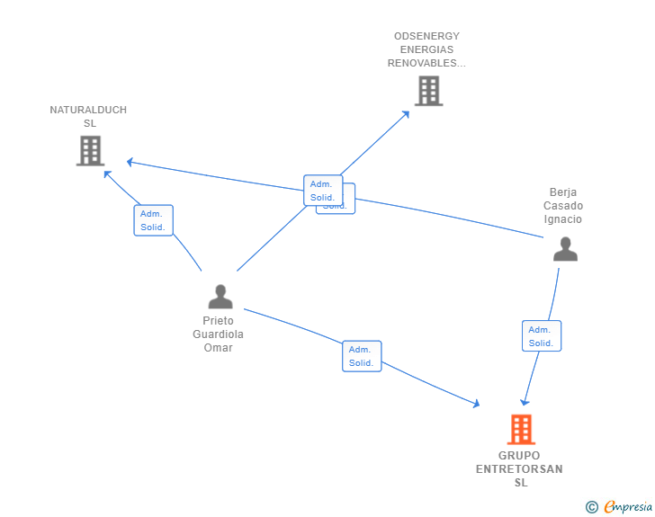Vinculaciones societarias de GRUPO ENTRETORSAN SL