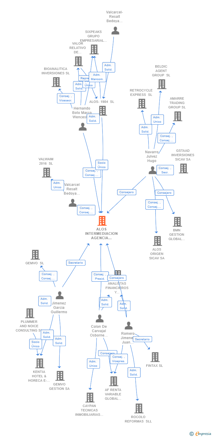 Vinculaciones societarias de ALOS INTERMEDIACION AGENCIA DE VALORES SA