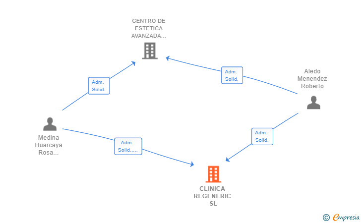 Vinculaciones societarias de CLINICA REGENERIC SL
