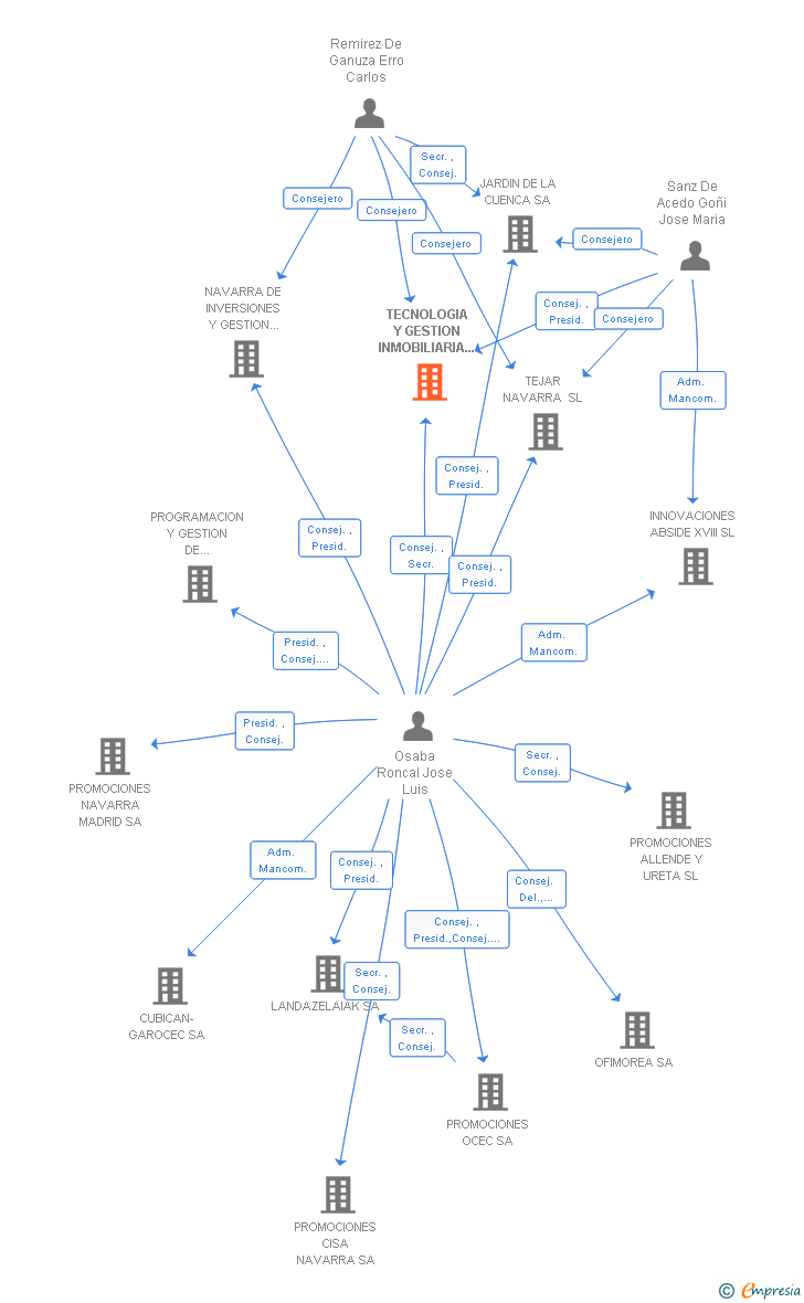 Vinculaciones societarias de TECNOLOGIA Y GESTION INMOBILIARIA NAVARRA SA