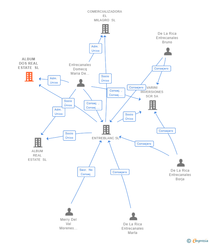 Vinculaciones societarias de ALBUM DOS REAL ESTATE SL (EXTINGUIDA)