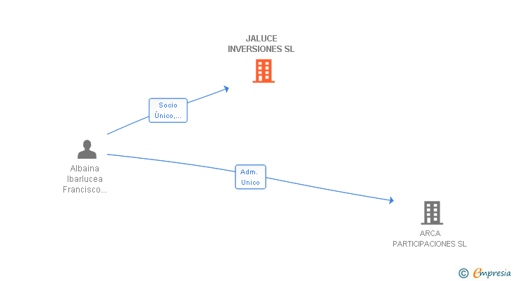 Vinculaciones societarias de JALUCE INVERSIONES SL