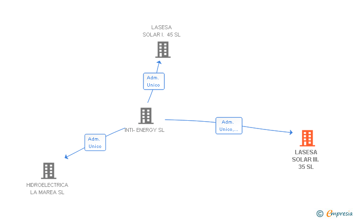 Vinculaciones societarias de LASESA SOLAR III. 35 SL