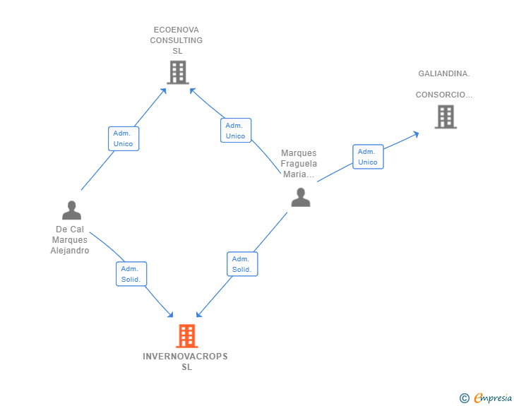 Vinculaciones societarias de INVERNOVACROPS SL