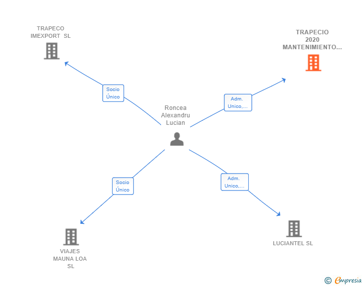 Vinculaciones societarias de TRAPECIO 2020 MANTENIMIENTO Y SERVICIOS SL