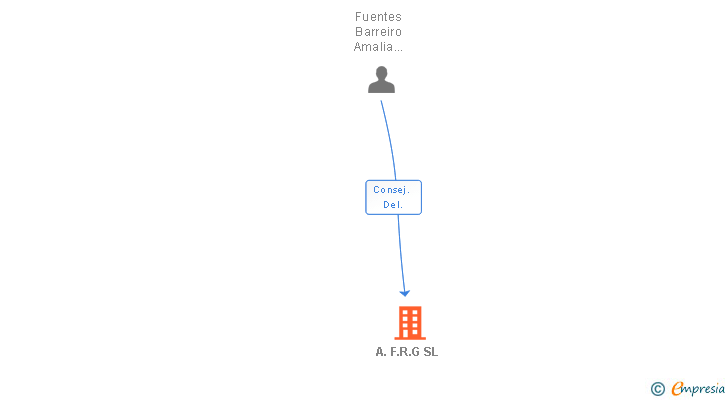 Vinculaciones societarias de A.F.R.G SL
