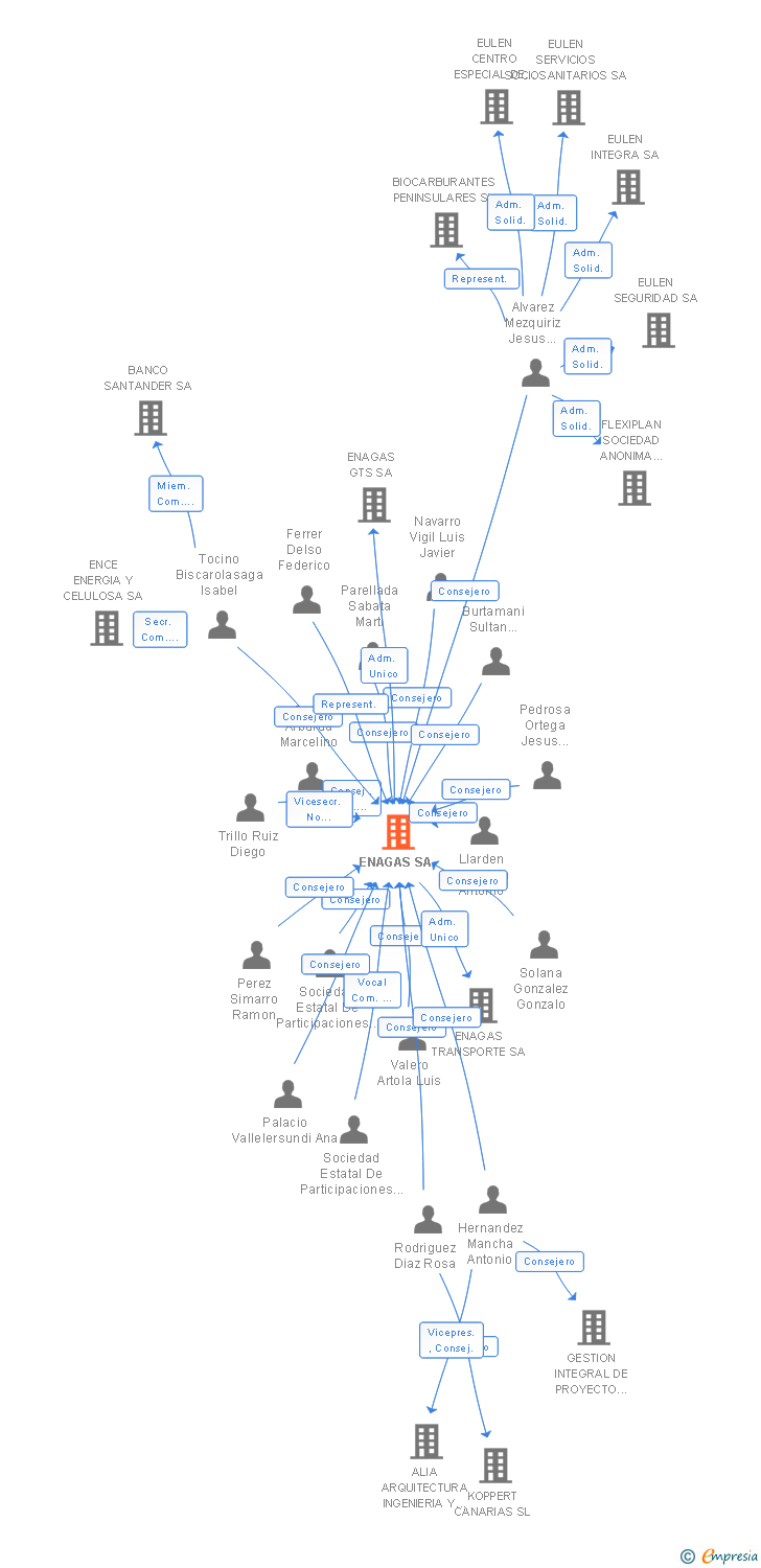 Vinculaciones societarias de ENAGAS SA